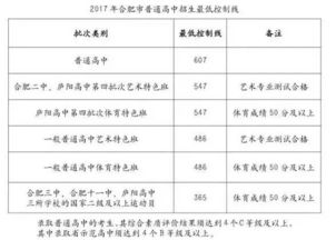 796分 合肥市区中考第一名就是TA 700分以上6人,普高最低控制线是