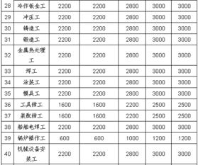 这8名广州局级贪官在监狱里表现 不错 ,可能减刑