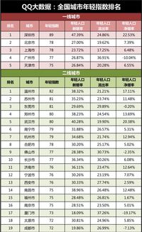 关注 QQ大数据下,武汉城市年轻指数潜力最大
