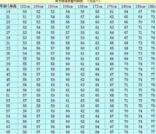 男人如何判断自己该不该减肥 这张 标准体重对照表 ,可以参考