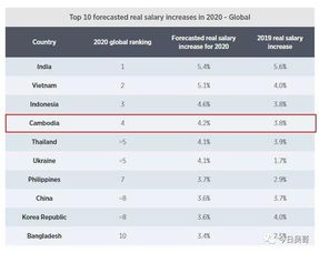 柬埔寨工资增幅全球第4