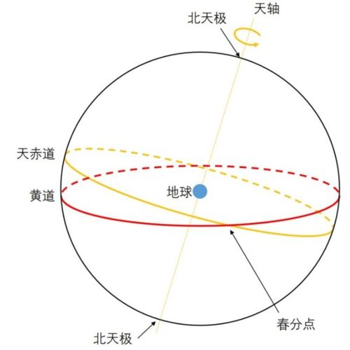 恒星年与回归年的区别 