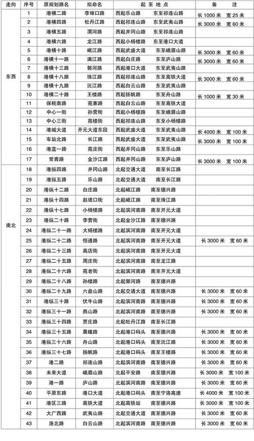 关于周口市港区43条道路命名的公示 