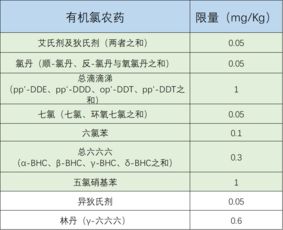 中国药典对农残重金属检查将越来越严,其它国家呢