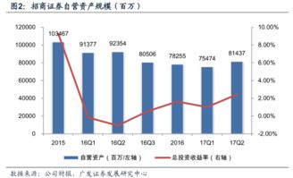 国内证券公司，资管和自营普遍比投行利润高很多吗