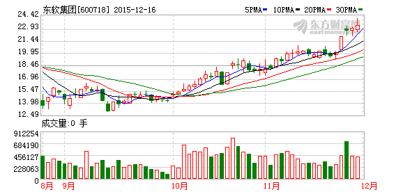 股票东软集团600718今天咋了，跌这么厉害