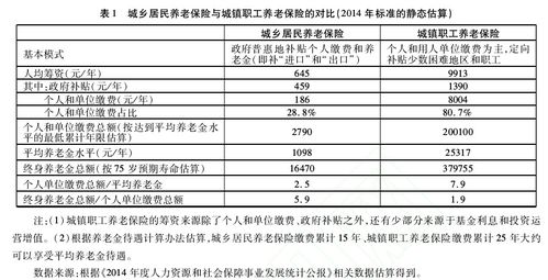 个人养老保险缴费标准(个人养老保险费标准)