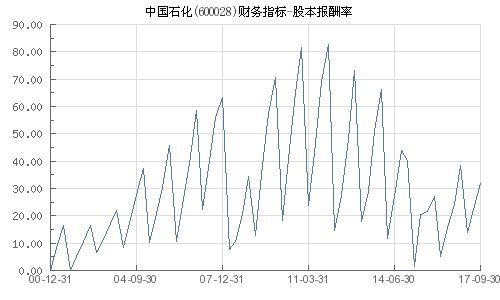 中国石化股本收益率是多少