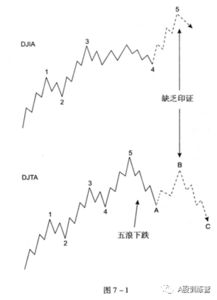 道氏理论 股票周期理论 波浪理论 三者有什么共同点和不同点呢