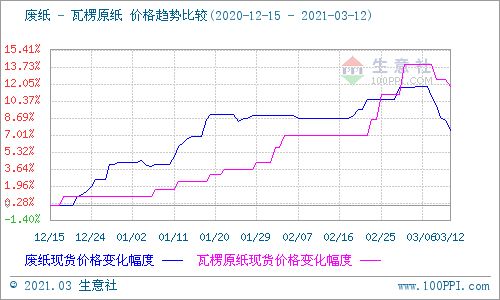 废纸价格最新行情（废纸价格最新行情走势图分析）