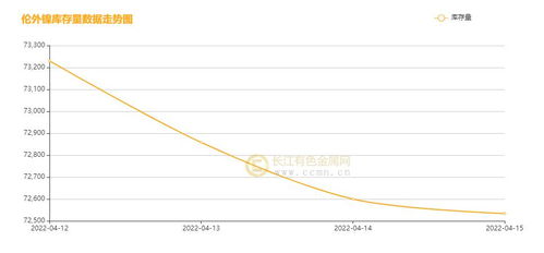 市场供应充足，沪镍价格在长江有色下跌的压力下反弹，但31日镍价仍呈窄幅震荡