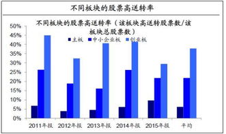 定增是不会马上高送转，懂吗