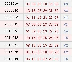 历史上的今天 双色球04月26日开奖号码汇总