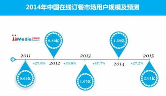 2014上半年餐饮团购数据 比重占比超40