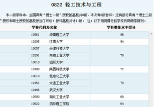 发酵工程属于什么学科？发酵工程考研大学排名