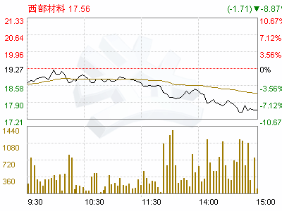 西部材料08业绩怎么样?