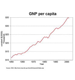 人均国民生产总值是什么意思？