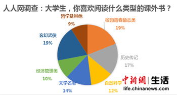 京浙苏大学生最爱读书 天蝎座居爱读书星座榜首