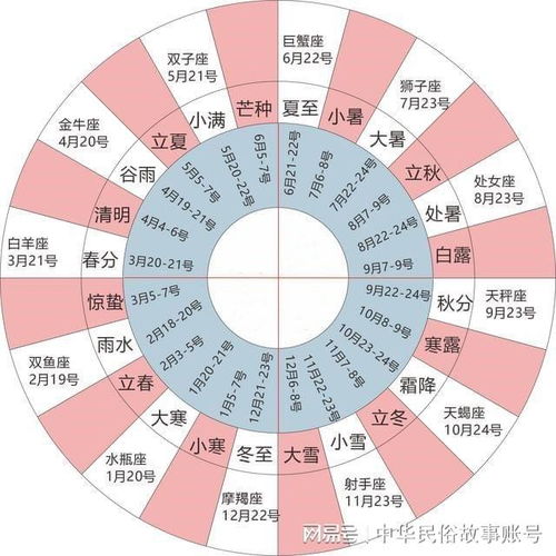 中国二十四节气跟星座时间的比较