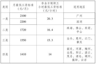 7月1日起,珠海最低工资标准上调 一大波人又要涨工资啦 