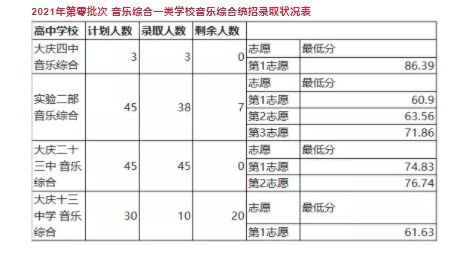 2021年黑龙江大庆中考第零批次统招录取统计 4