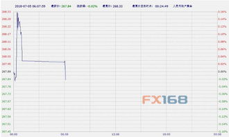 工商银行纸黄 金手续费是多少？能调低吗？