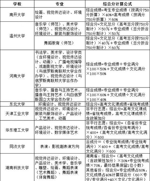 艺术类综合分计算公式汇总 快来算你的分数