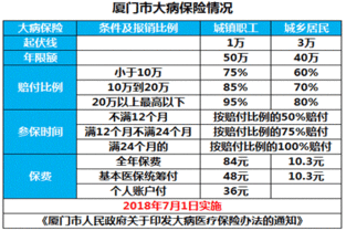 医保大病统筹如何报销(厦门全民大病医疗保险)