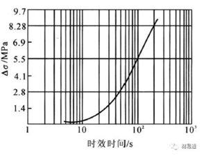 一文了解钢的时效