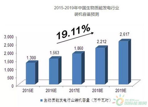 生物质能源有前景吗？想做这一行不知道怎么样？