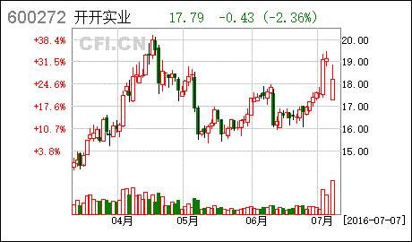 请问开开实业2022年4月17日解禁的2180.98万股票当初的发行价格是多少?