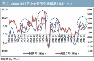 为什么美国20年以来几乎没有通胀而我国的通胀却这么严重？