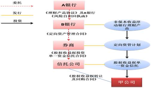 投资银行理论与实务》评价一家上市公司的再融资方案，另外设想，推荐一种融资方式，并比较其优劣.