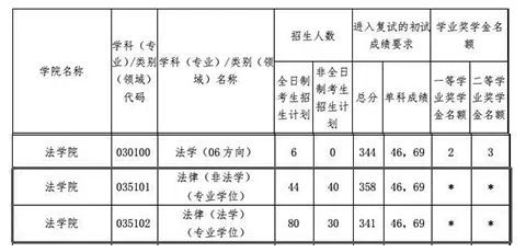 大连海事大学法律硕士分数线 录取等情况分析