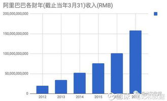 在哪里可以查阿里巴巴的年报，营业额那些东西，写论文要用啊，谢谢