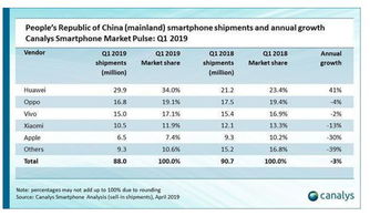 中国手机市场：华为市场份额迅速回升，OPPO、vivo、荣耀分列前三