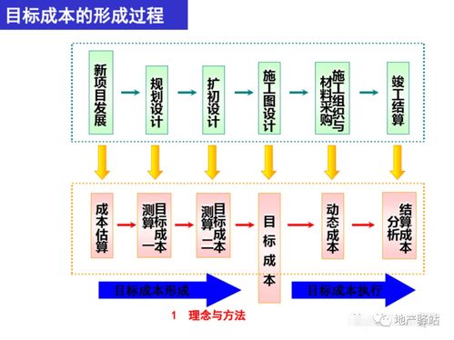 房地产全过程成本管理课件