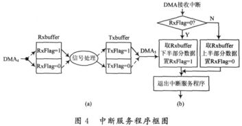 急求：分析说明DMA与中断的区别是什么大神们帮帮忙