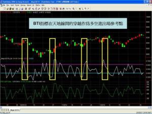 BTI指标，BTI指标详解，BTI是什么意思