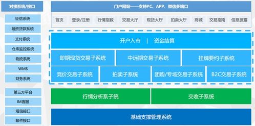 大宗农产品中远期电子交易 有潜力吗