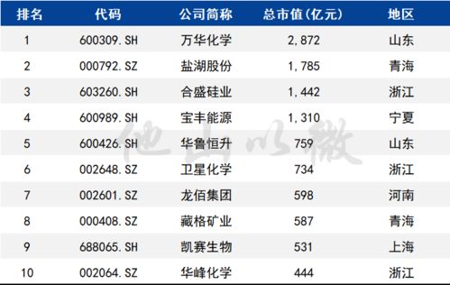 化工行业龙头市值排行榜化工龙头股票有哪些