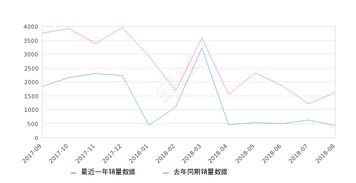 2018年8月份金牛座销量428台, 同比下降73.82