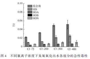 臭氧氧化技术在环境工程中的应用研究