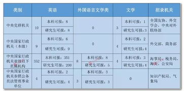 2020年国家公务员考试外语类专业可以报哪些岗位