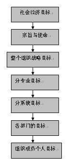 目标控制的方法是什么