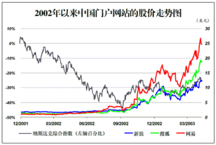 新浪搜狐腾讯百度目前股票总市值分别是多少,哪个最大