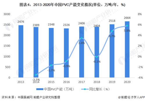 2021年中国PVC行业市场现状及发展趋势分析 提高盈利能力将成为未来发展趋势