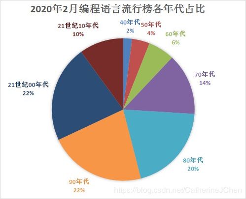 编程语言全球流行榜前50名年龄统计,优秀的编程语言都出生在哪个年代