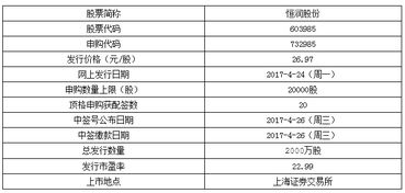 恒润申购什么时候公布中签号