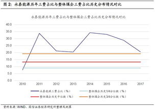 4元价，在永泰能源历史股价的什么位置